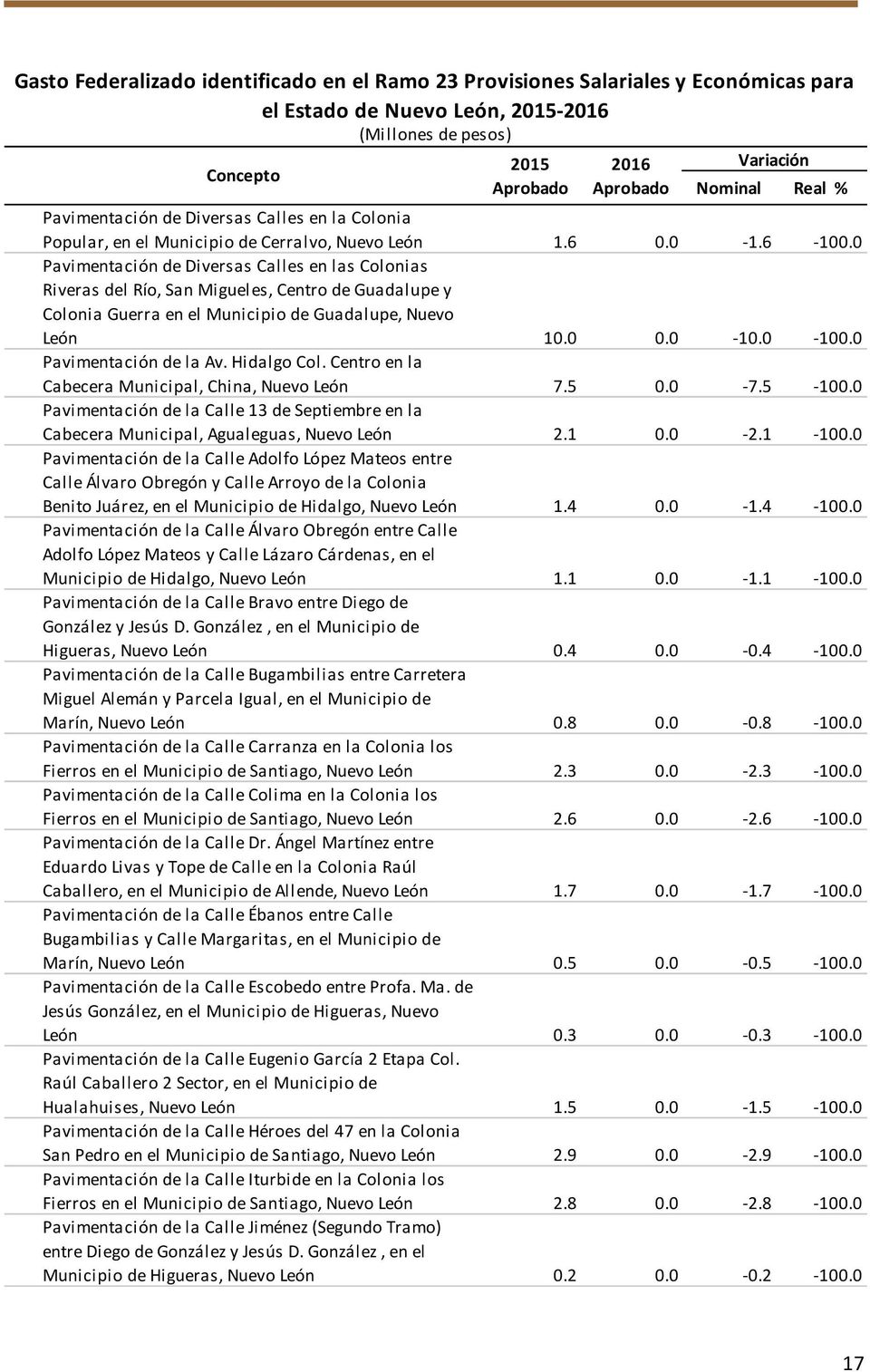 0 Pavimentación de Diversas Calles en las Colonias Riveras del Río, San Migueles, Centro de Guadalupe y Colonia Guerra en el Municipio de Guadalupe, Nuevo León 10.0 0.0-10.0-100.
