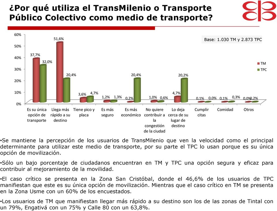 económico 0,6% No quiere contribuir a la congestión de la ciudad 4,7% Lo deja cerca de su lugar de destino 0,1% 0,0% 0,1% 0,3% 0,0% 0,2% Cumplir citas Comidad Otros Se mantiene la percepción de los