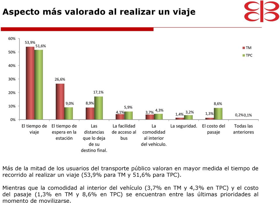 8,6% El costo del pasaje Todas las anteriores Más de la mitad de los usuarios del transporte público valoran en mayor medida el tiempo de recorrido al realizar un viaje (53,9% para TM