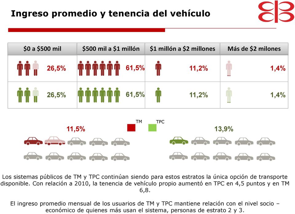 transporte disponible. Con relación a 2010, la tenencia de vehículo propio aumentó en TPC en 4,5 puntos y en TM 6,8.