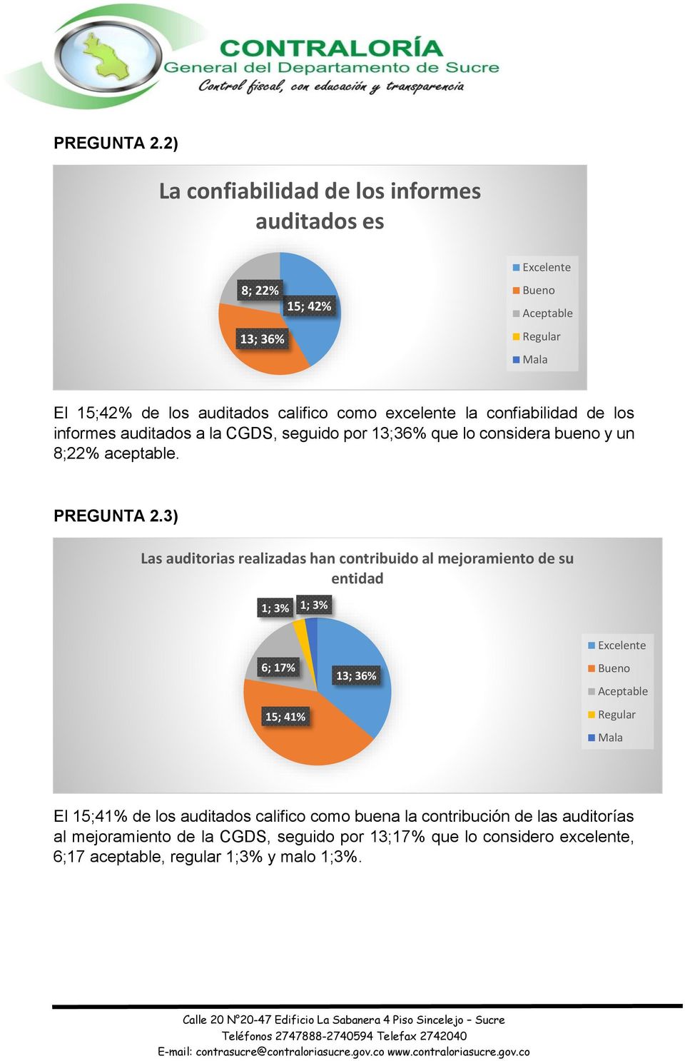 la confiabilidad de los informes auditados a la CGDS, seguido por 13;3% que lo considera bueno y un 8;22% aceptable.