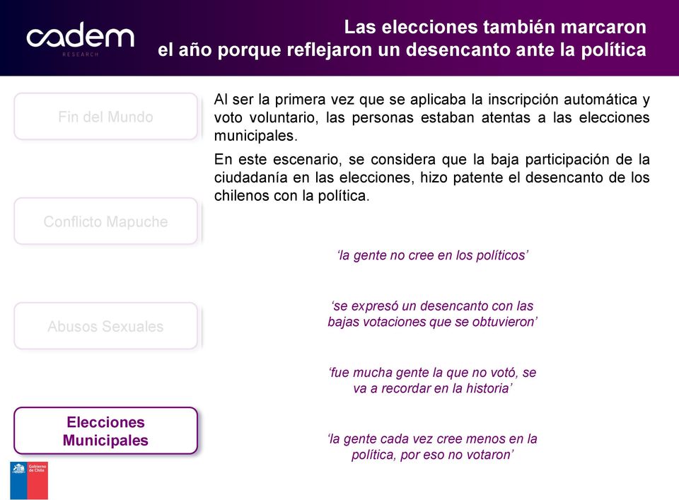 En este escenario, se considera que la baja participación de la ciudadanía en las elecciones, hizo patente el desencanto de los chilenos con la política.