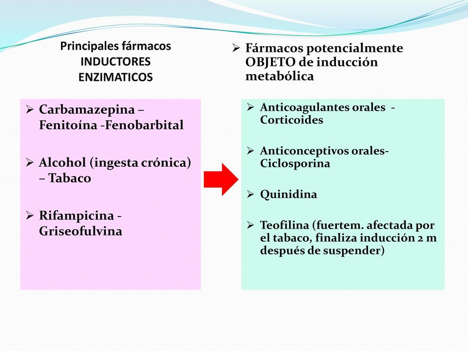 inducción metabólica Anticoagulantes orales - Corticoides Anticonceptivos orales-
