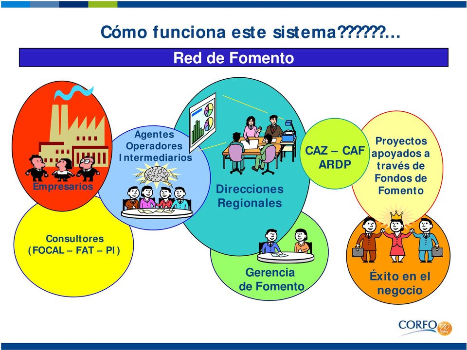 Intermediarios Direcciones Regionales CAZ CAF ARDP Proyectos