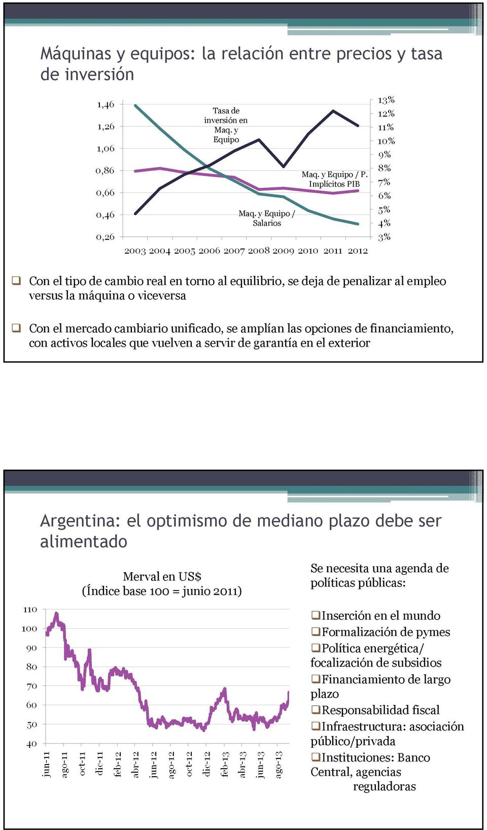 financiamiento, con activos locales que vuelven a servir de garantía en el exterior Argentina: el optimismo de mediano plazo debe ser alimentado Merval en US$ (Índice base 100 = junio 2011) Se