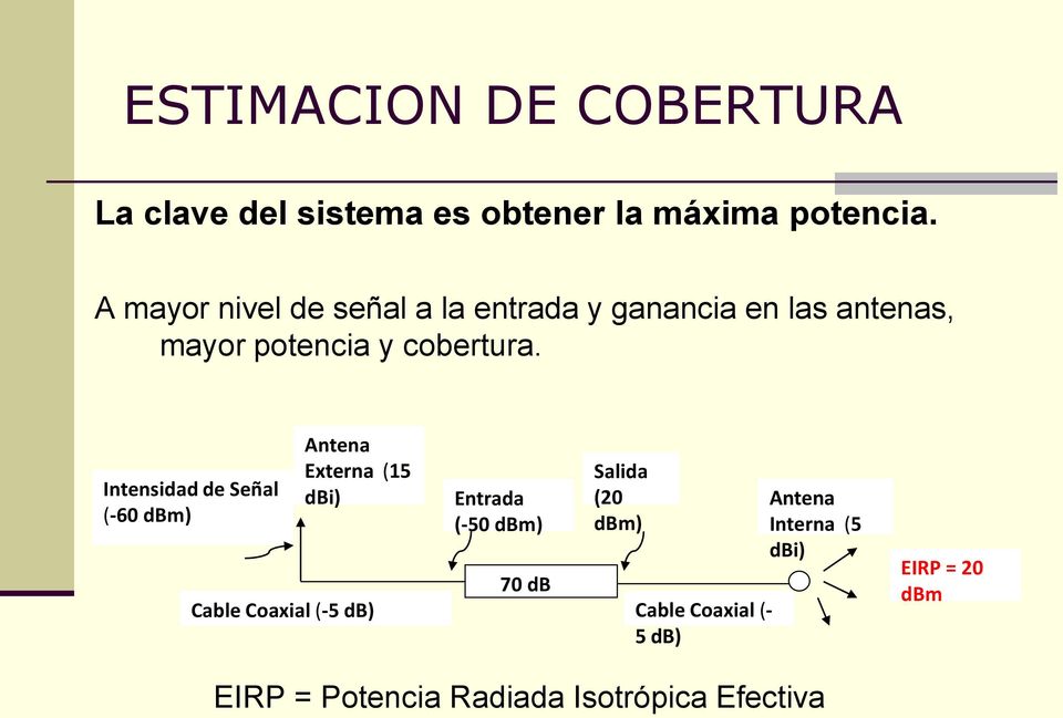 Intensidad de Señal (-60 dbm) Antena Externa (15 dbi) Cable Coaxial (-5 db) Entrada (-50 dbm) 70
