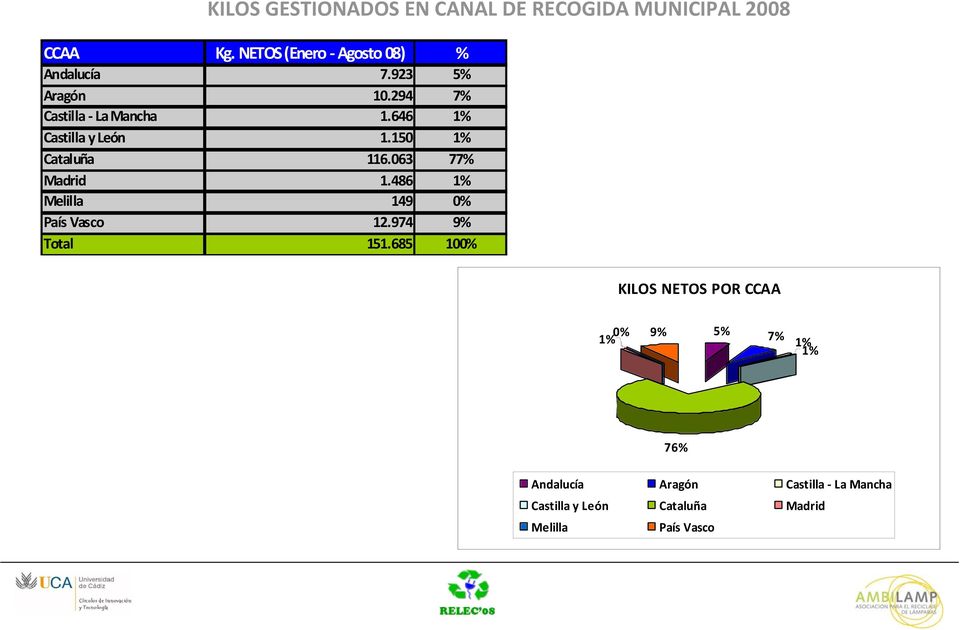 063 77% Madrid 1.486 1% Melilla 149 0% País Vasco 12.974 9% Total 151.