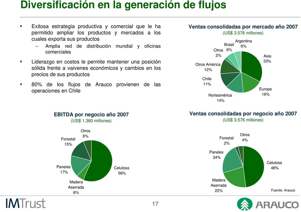 de las operaciones en Chile EBITDA por negocio año 2007 (US$ 1.360 millones) Ventas consolidadas por mercado año 2007 (US$ 3.