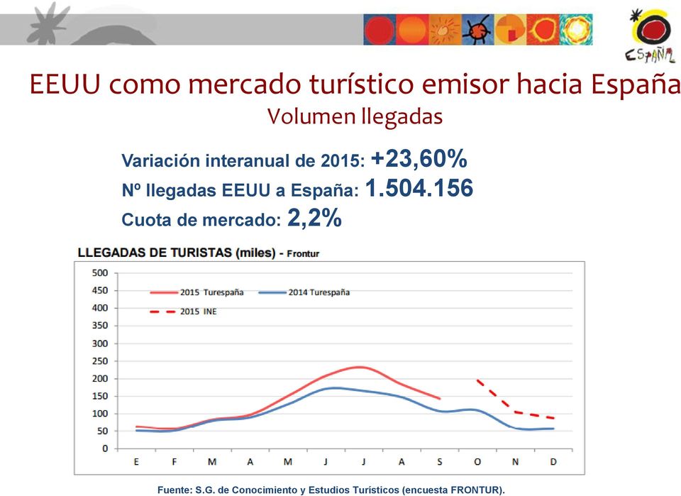 EEUU a España: 1.504.156 Cuota de mercado: 2,2% Fuente: S.