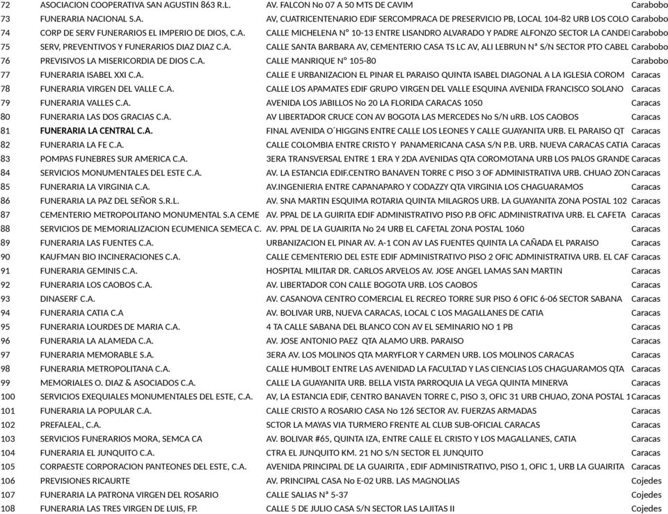 A. CALLE MANRIQUE Nº 105-80 Carabobo 77 FUNERARIA ISABEL XXI C.A. CALLE E URBANIZACION EL PINAR EL PARAISO QUINTA ISABEL DIAGONAL A LA IGLESIA COROM Caracas 78 FUNERARIA VIRGEN DEL VALLE C.A. CALLE LOS APAMATES EDIF GRUPO VIRGEN DEL VALLE ESQUINA AVENIDA FRANCISCO SOLANO Caracas 79 FUNERARIA VALLES C.