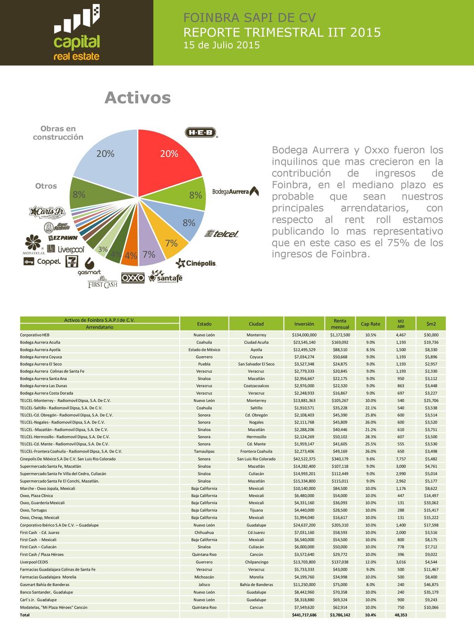 I de C.V. Arrendatario Estado Ciudad Inversión Renta mensual Corporativo HEB Nuevo León Monterrey $134,000,000 $1,172,500 10.