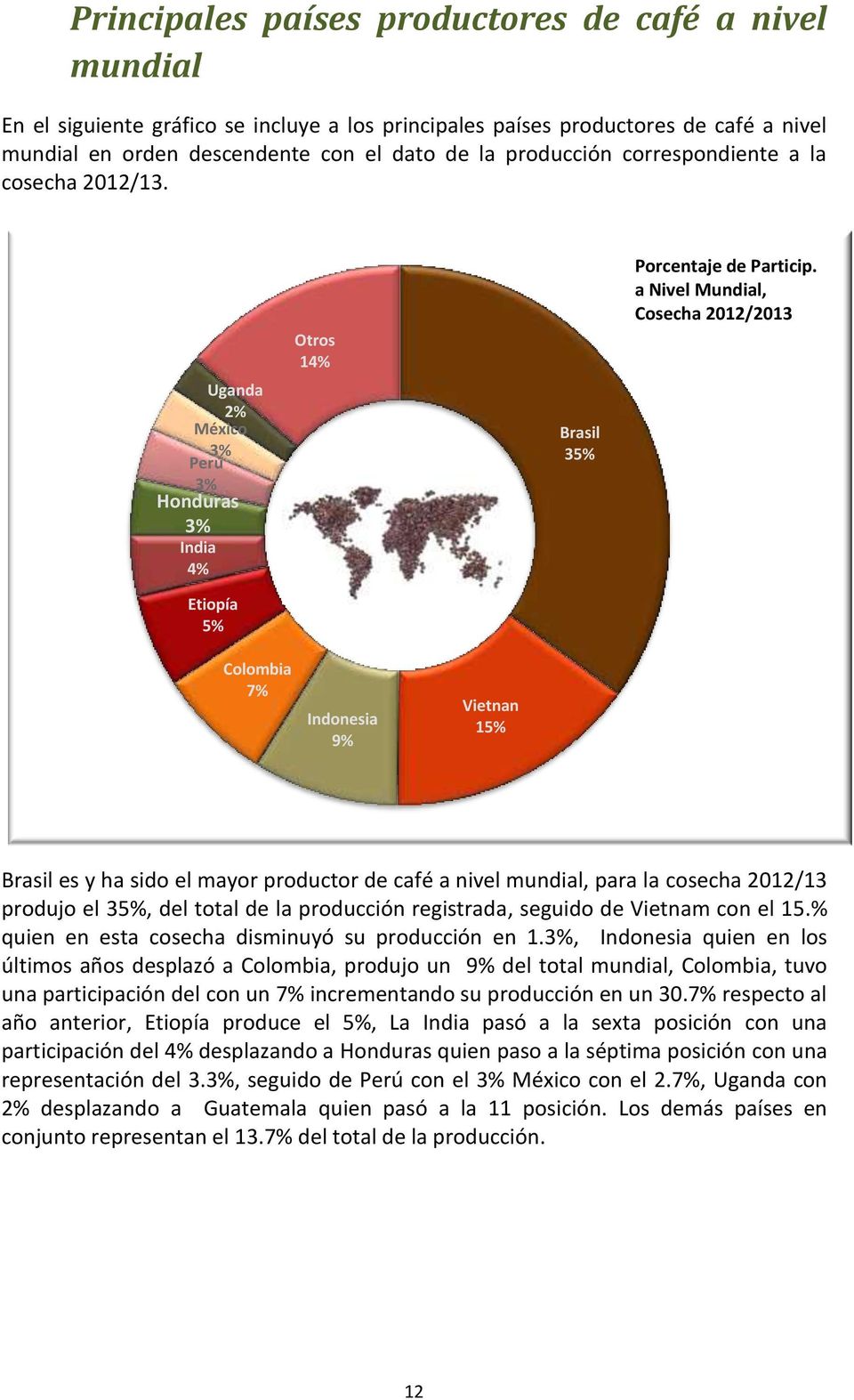a Nivel Mundial, Cosecha 2012/2013 Colombia 7% Indonesia 9% Vietnan 15% Brasil es y ha sido el mayor productor de café a nivel mundial, para la cosecha 2012/13 produjo el 35%, del total de la