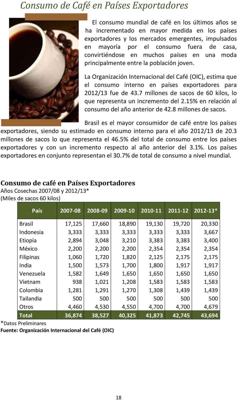 La Organización Internacional del Café (OIC), estima que el consumo interno en países exportadores para 2012/13 fue de 43.7 millones de sacos de 60 kilos, lo que representa un incremento del 2.