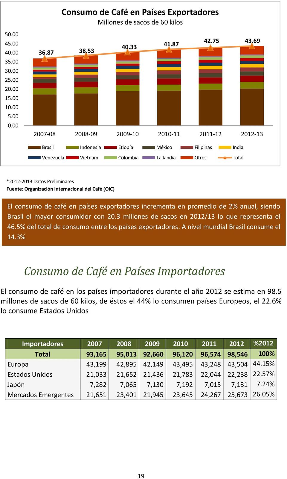 Internacional del Café (OIC) El consumo de café en países exportadores incrementa en promedio de 2% anual, siendo Brasil el mayor consumidor con 20.