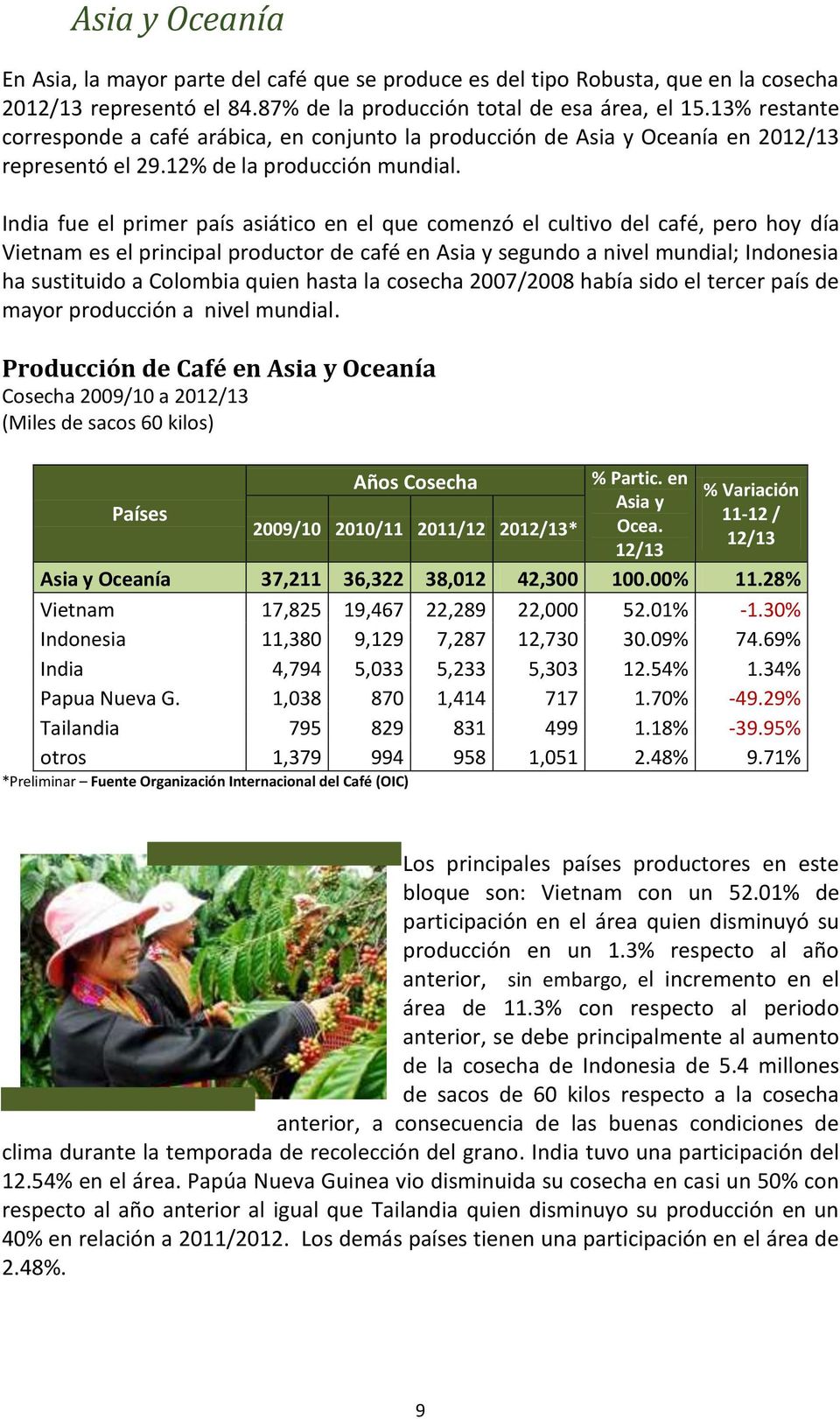 India fue el primer país asiático en el que comenzó el cultivo del café, pero hoy día Vietnam es el principal productor de café en Asia y segundo a nivel mundial; Indonesia ha sustituido a Colombia