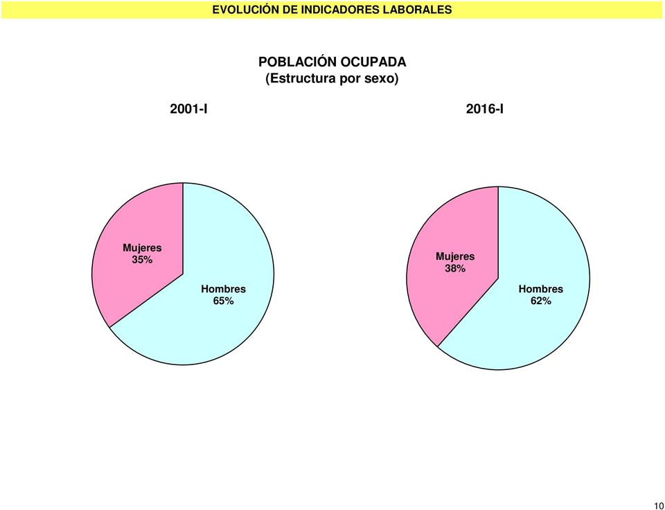 2001-I 2016-I Mujeres 35%