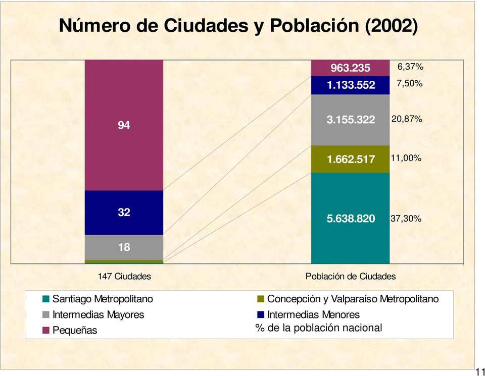 820 37,30% 147 Ciudades Población de Ciudades Santiago Metropolitano