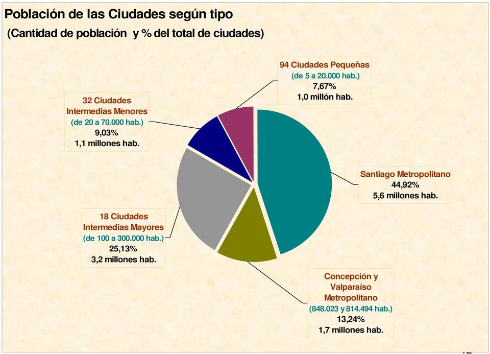 Santiago Metropolitano 44,92% 5,6 millones hab. 18 Ciudades Intermedias Mayores (de 100 a 300.000 hab.