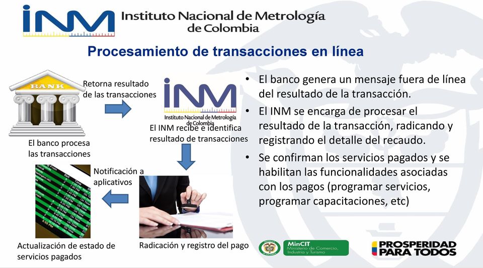 El INM se encarga de procesar el resultado de la transacción, radicando y registrando el detalle del recaudo.