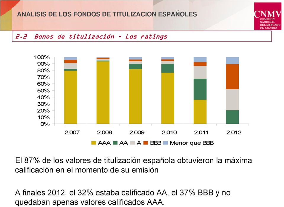 012 AAA AA A BBB Menor que BBB El 87% de los valores de titulización española obtuvieron