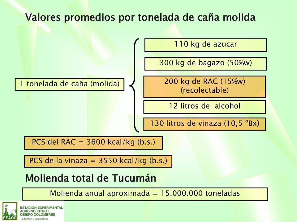 130 litros de vinaza (10,5 ºBx) PCS del RAC = 3600 kcal/kg (b.s.) PCS de la vinaza = 3550 kcal/kg (b.