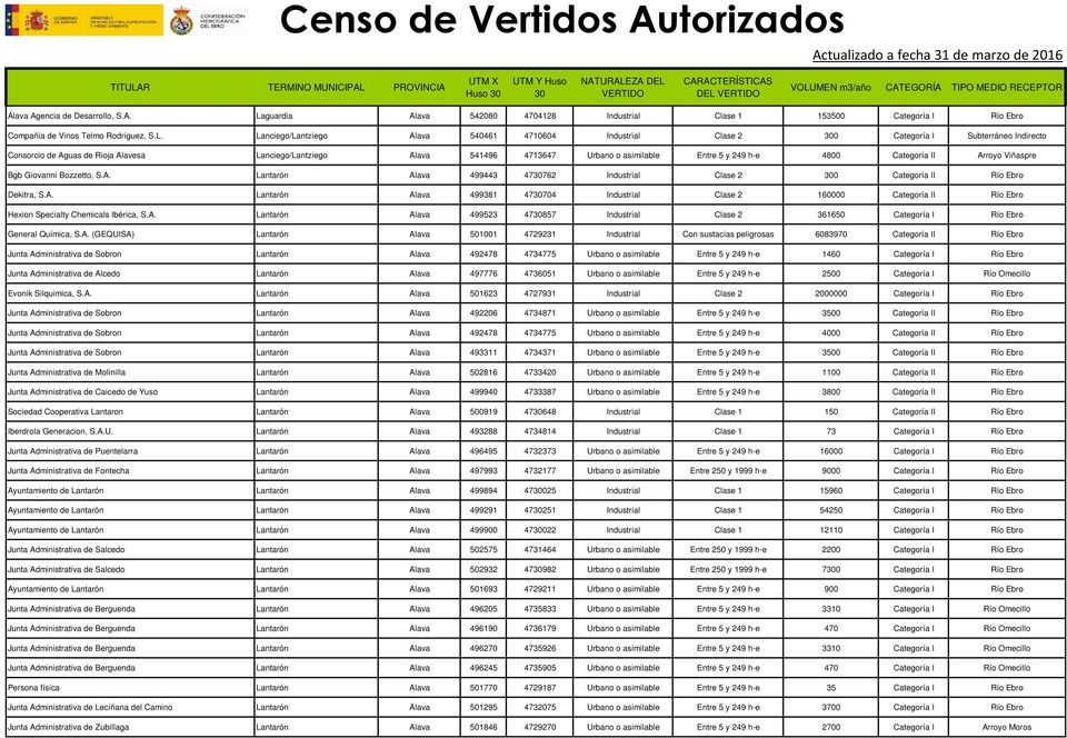 guardia Alava 542080 4704128 Industrial Clase 1 153500 Categoría I Río Ebro Compañia de Vinos Telmo Rodriguez, S.L.