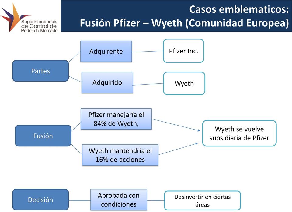 Partes Adquirido Wyeth Fusión Pfizer manejaría el 84% de Wyeth, Wyeth