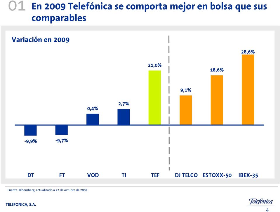 2,7% -9,9% -9,7% DT FT VOD TI TEF DJ TELCO ESTOXX-50
