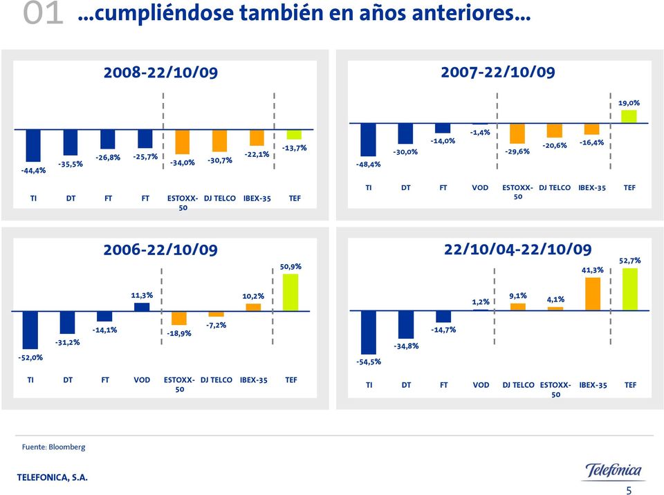 TELCO IBEX-35 TEF 2006-22/10/09 22/10/04-22/10/09 50,9% 41,3% 52,7% 11,3% 10,2% 1,2% 9,1% 4,1% -52,0% -31,2% -14,1% -18,9%