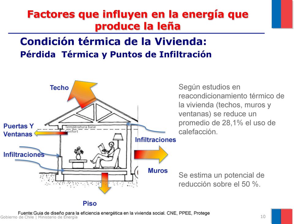 vivienda (techos, muros y ventanas) se reduce un promedio de 28,1% el uso de calefacción.