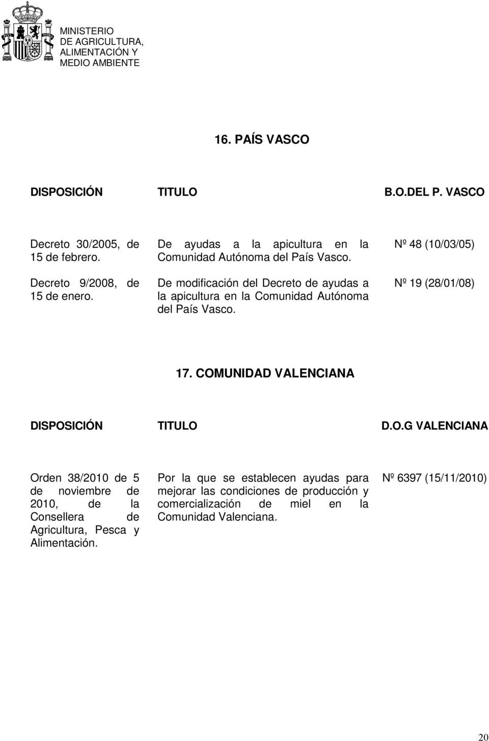 De modificación del Decreto de ayudas a la apicultura en la Comunidad Autónoma del País Vasco. Nº 48 (10/03/05) Nº 19 (28/01/08) 17.