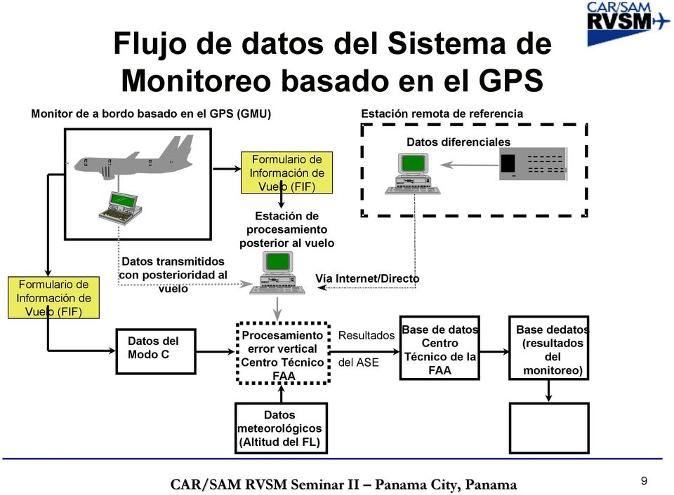 transmitidos con posterioridad al vuelo Vía Internet/Directo Datos del Modo C Procesamiento error vertical Centro Técnico FAA Resultados del ASE