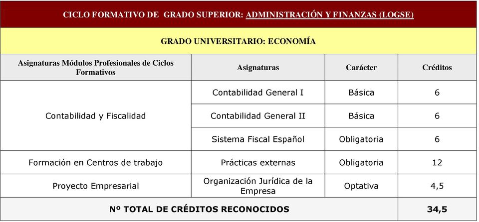 Fiscalidad Contabilidad General II Básica 6 Sistema Fiscal Español Obligatoria 6 Formación en Centros de trabajo