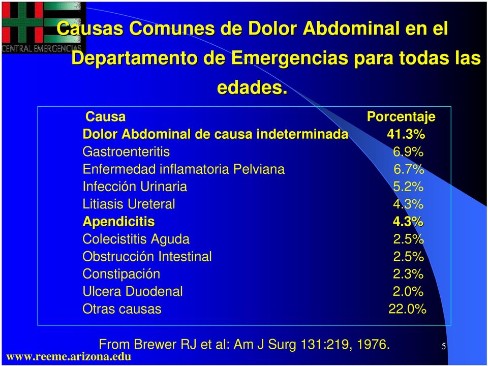 9% Enfermedad inflamatoria Pelviana 6.7% Infección Urinaria 5.2% Litiasis Ureteral 4.3% Apendicitis 4.