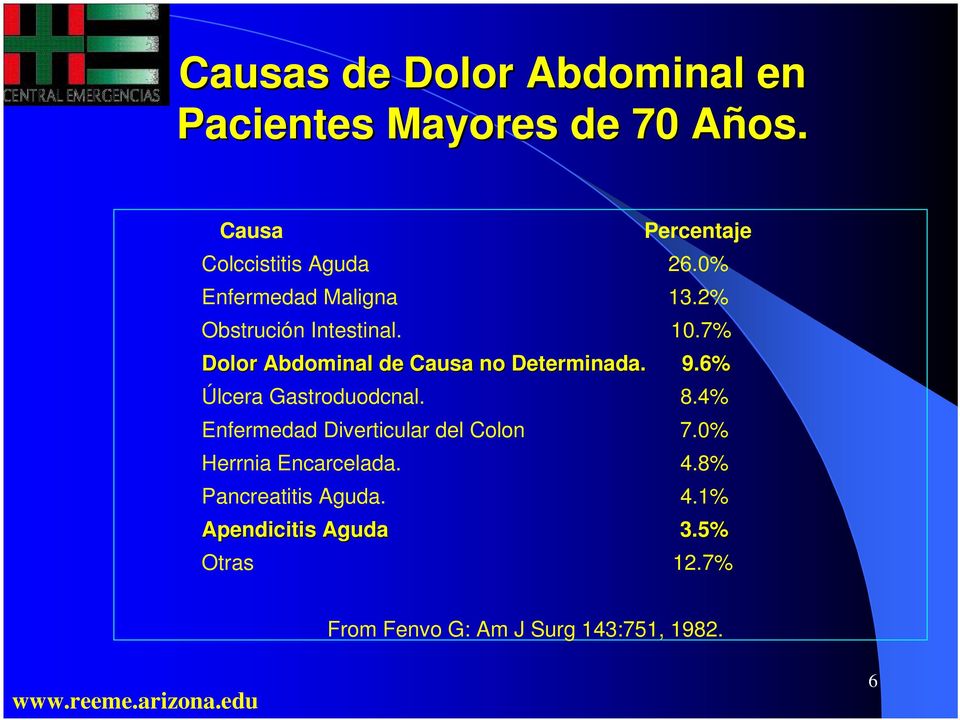 9.6% Úlcera Gastroduodcnal. 8.4% Enfermedad Diverticular del Colon 7.0% Herrnia Encarcelada. 4.