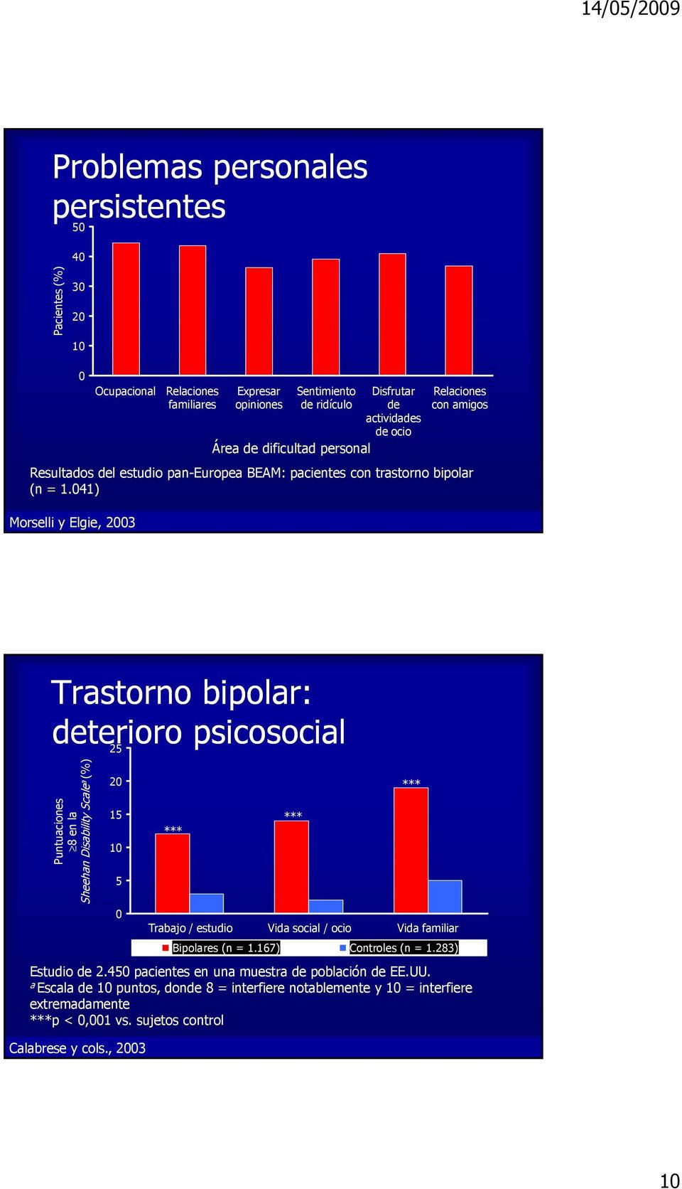041) Morselli y Elgie, 2003 Trastorno bipolar: deterioro psicosocial 25 Puntuaciones 8 en la Sheehan Disability Scale a (%) 20 15 10 5 *** *** *** 0 Trabajo / estudio Vida social / ocio Vida