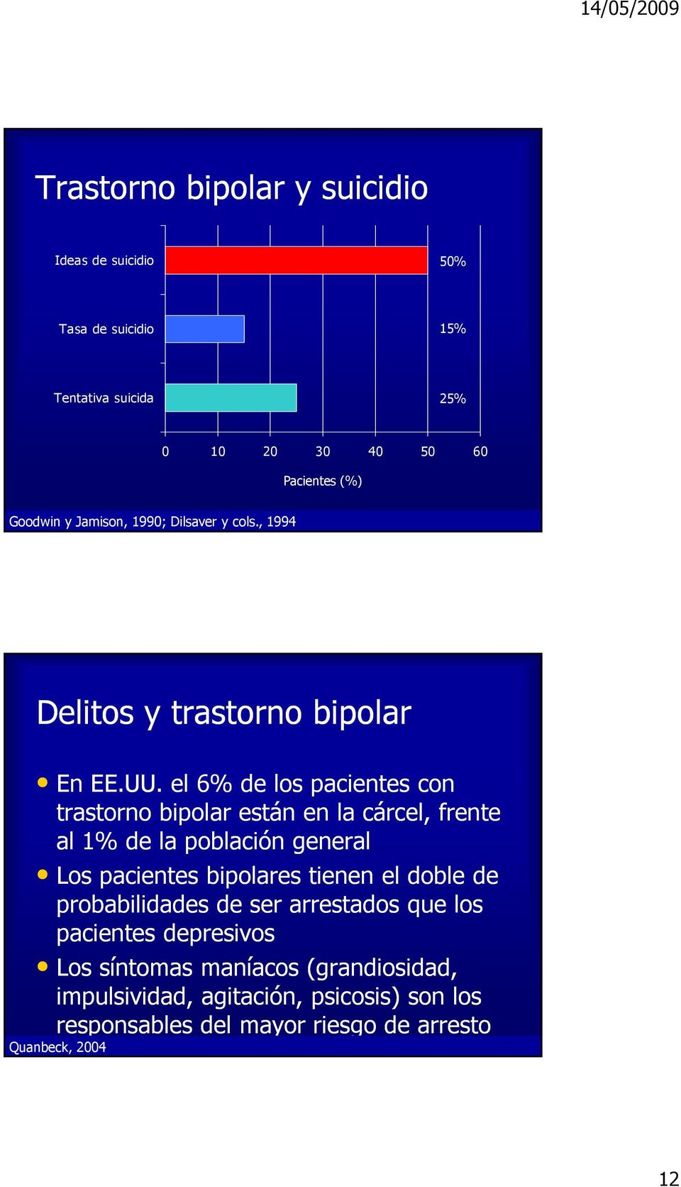 el 6% de los pacientes con trastorno bipolar están en la cárcel, frente al 1% de la población general Los pacientes bipolares tienen el