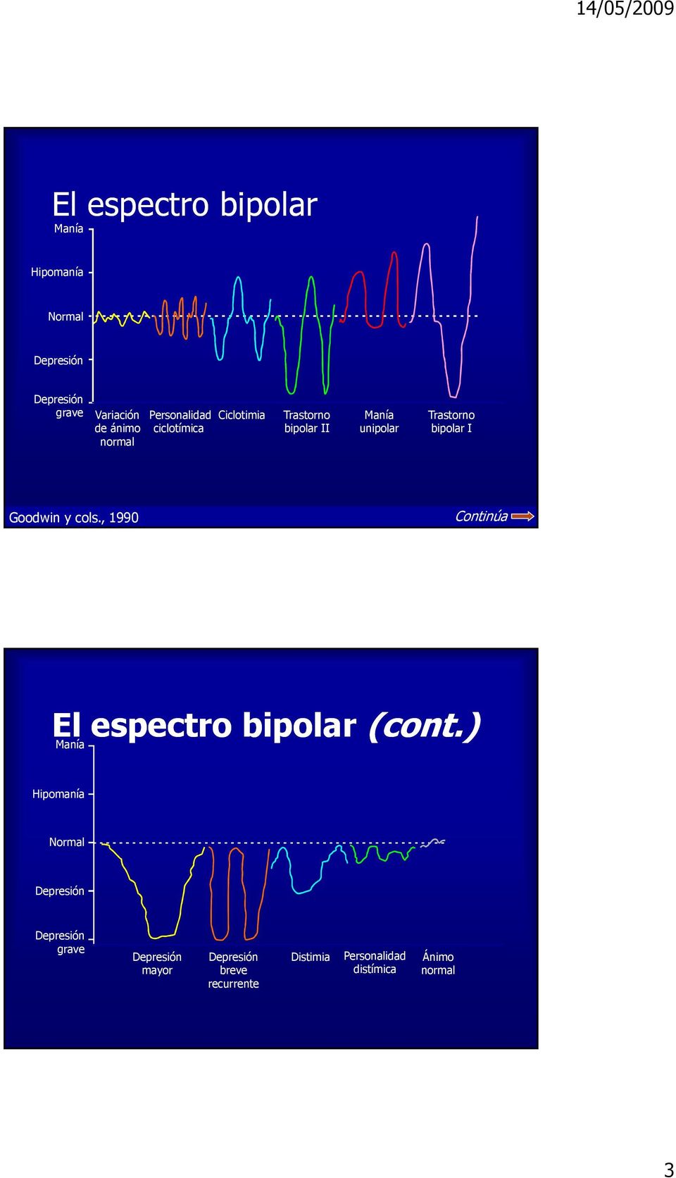 Goodwin y cols., 1990 Continúa El espectro bipolar (cont.