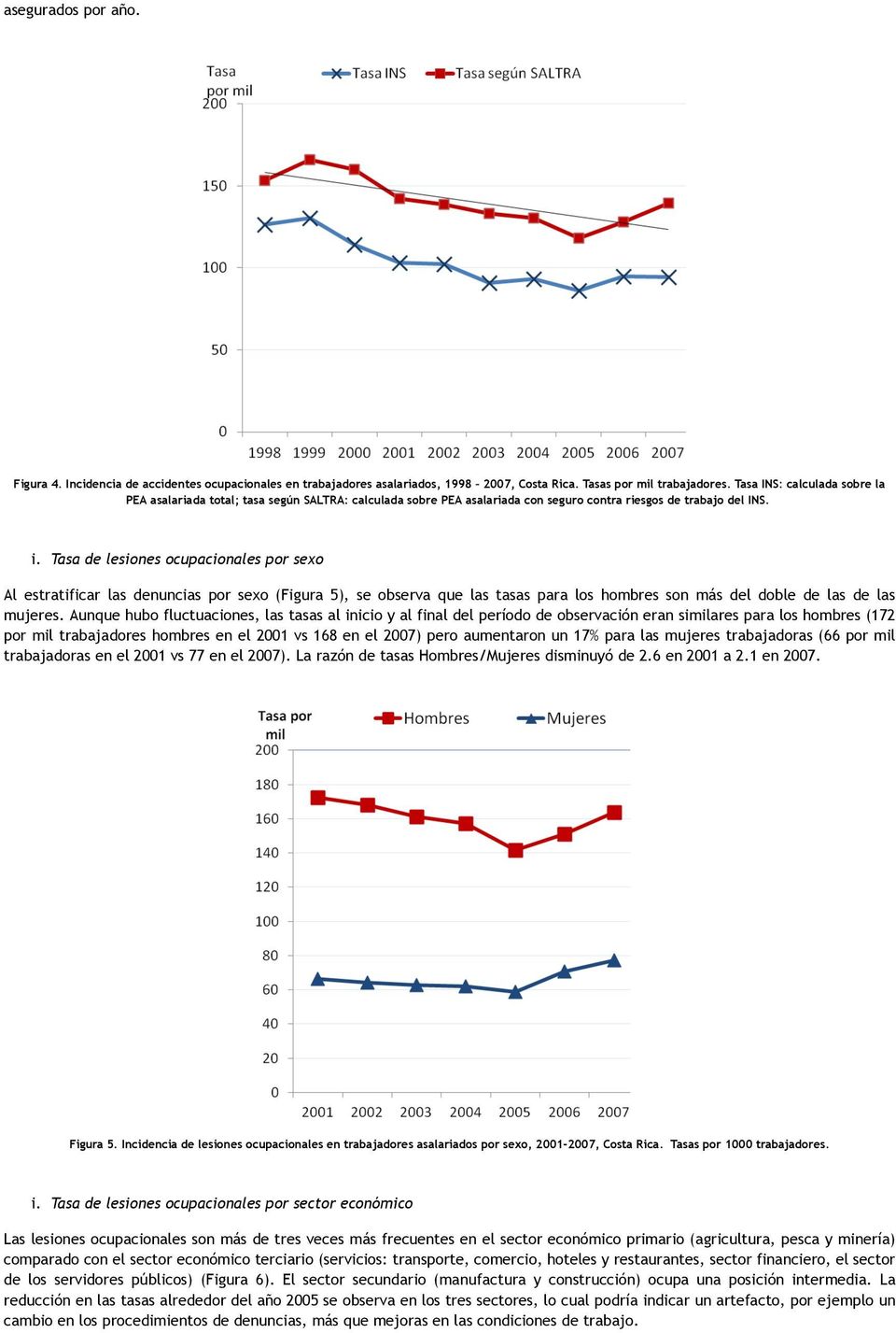 Tasa de lesiones ocupacionales por sexo Al estratificar las denuncias por sexo (Figura 5), se observa que las tasas para los hombres son más del doble de las de las mujeres.