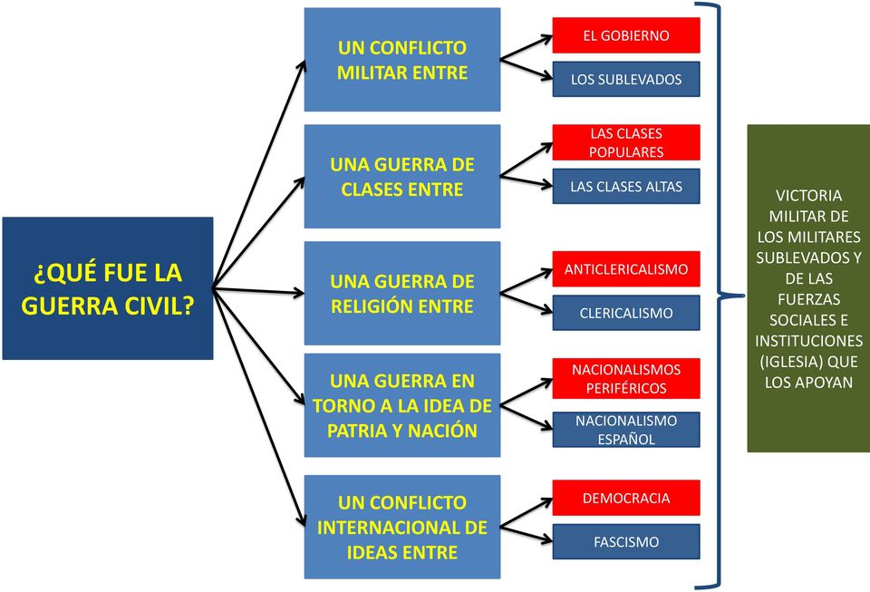 POPULARES LAS CLASES ALTAS ANTICLERICALISMO CLERICALISMO NACIONALISMOS PERIFÉRICOS NACIONALISMO ESPAÑOL VICTORIA