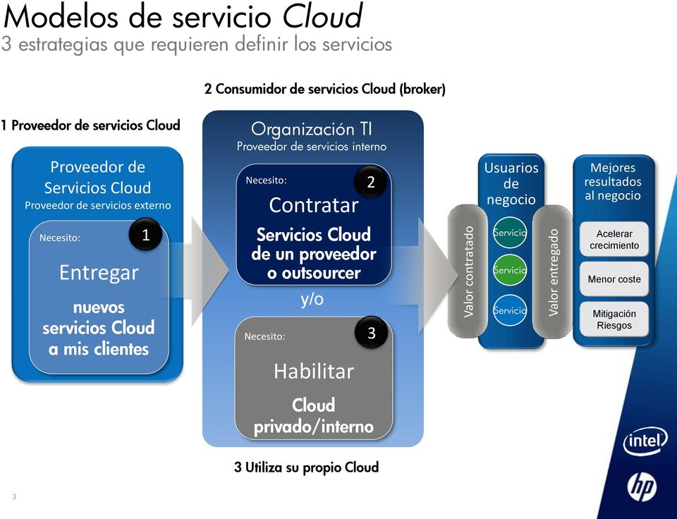 interno Contratar 2 Usuarios de negocio Mejores resultados al negocio Entregar 1 nuevos servicios Cloud a mis clientes s Cloud de un