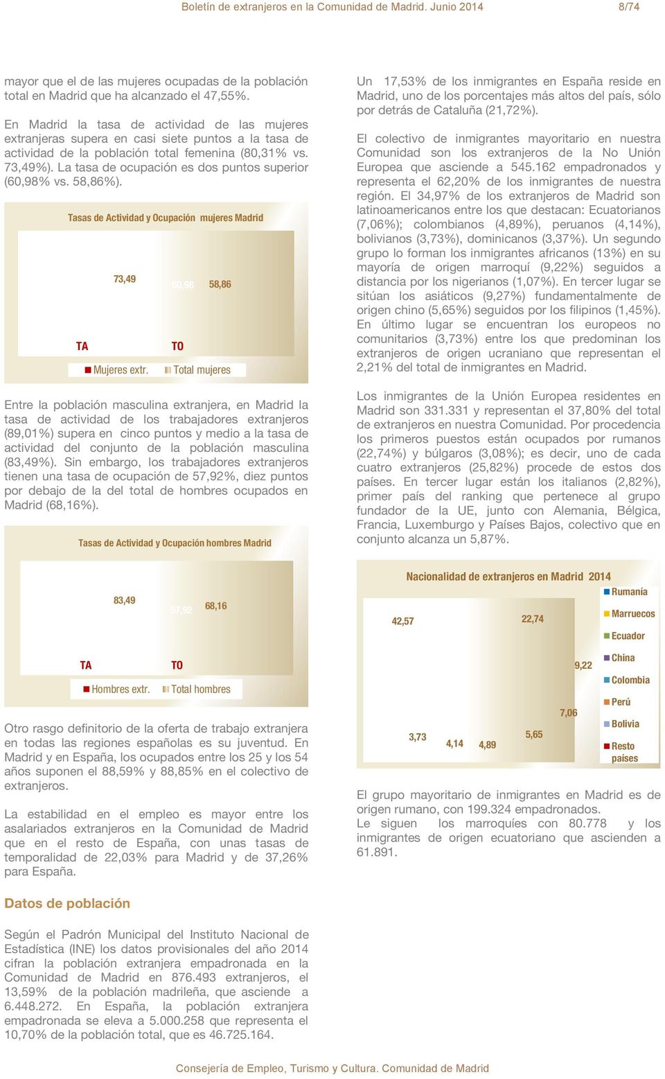 La tasa de ocupación es dos puntos superior (60,98% vs. 58,86%). Tasas de Actividad y Ocupación mujeres Madrid 80,31 TA 73,49 Mujeres extr.