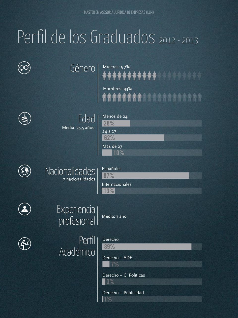 profesional Perfil Académico Menos de 24 28% 24 a 27 62% Más de 27 Españoles 87%