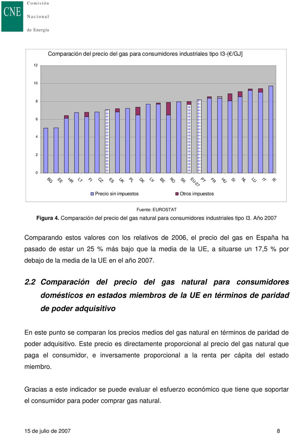 Año 2007 Comparando estos valores con los relativos de 2006, el precio del gas en España ha pasado de estar un 25 % más bajo que la media de la UE, a situarse un 17,5 % por debajo de la media de la