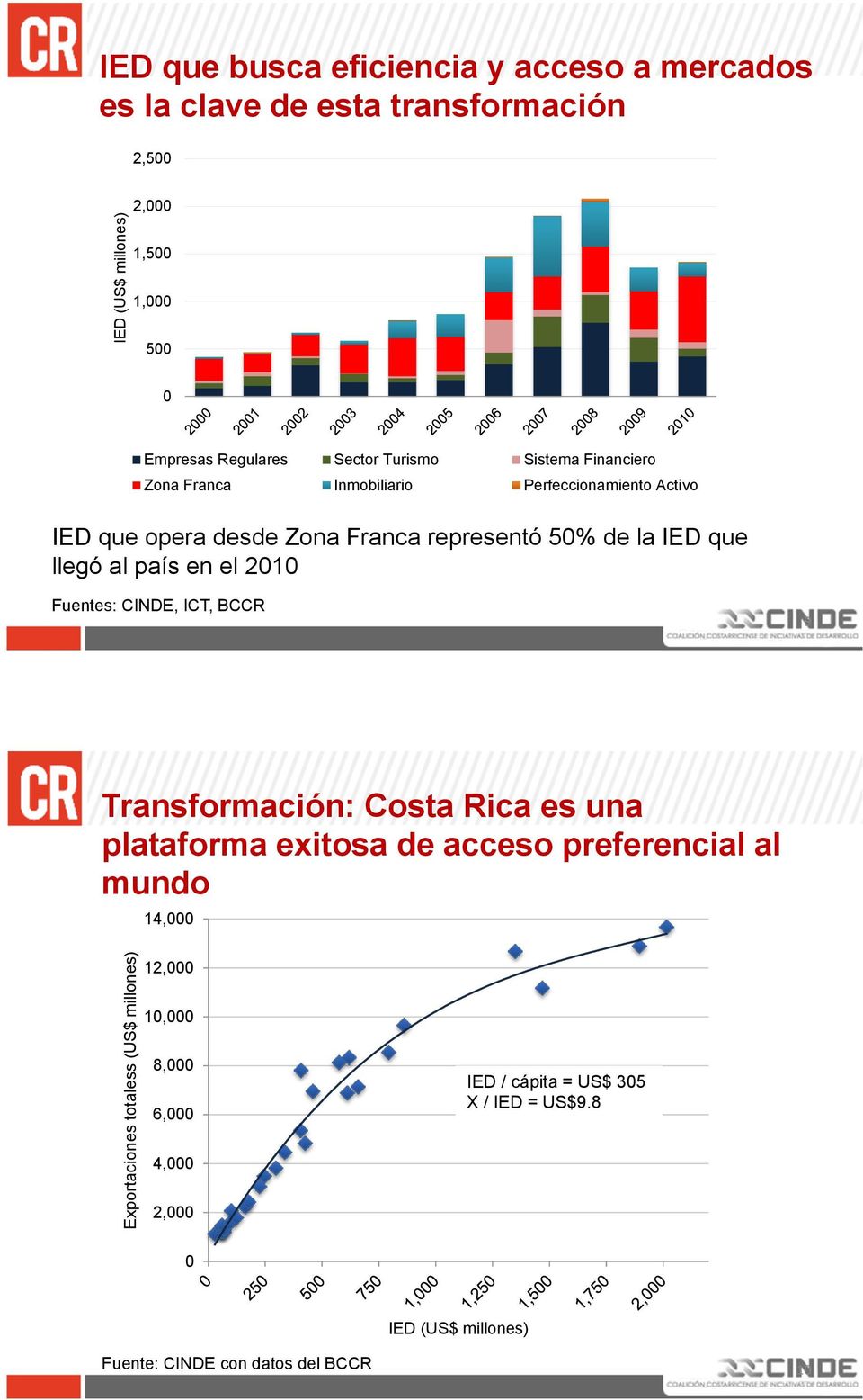 país en el 21 Fuentes: CINDE, ICT, BCCR %" Transformación: Costa Rica es una plataforma exitosa de acceso preferencial al mundo 14,