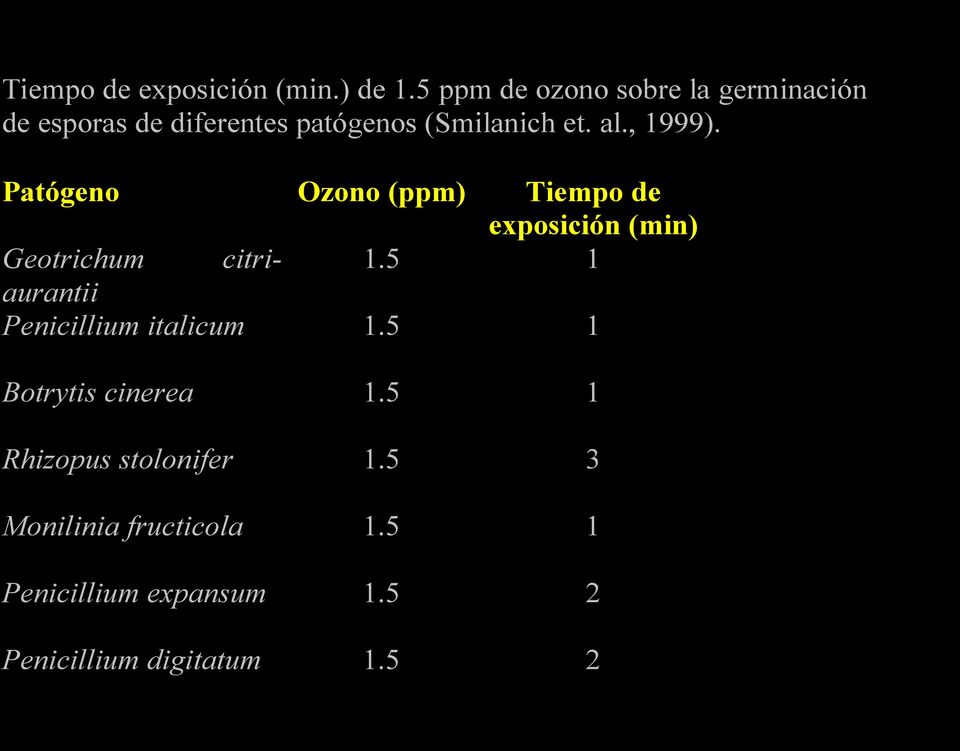 , 1999). Patógeno Ozono (ppm) Tiempo de exposición (min) Geotrichum citriaurantii 1.