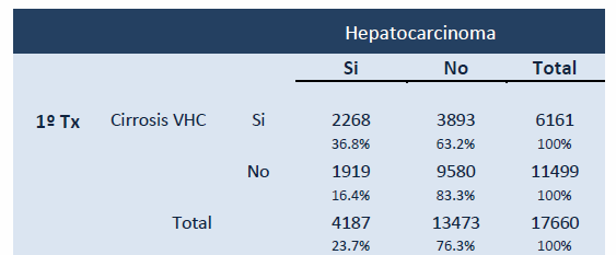 Trasplante Hepático en España 1984-2011 Prevalencia de HCC en la
