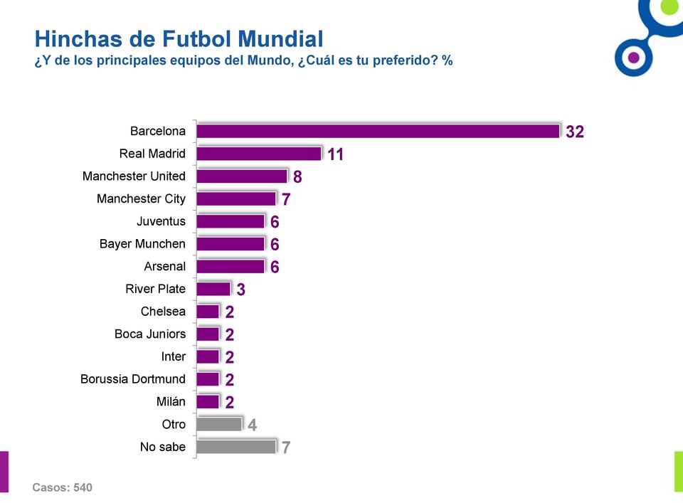 % Barcelona Real Madrid Manchester United Manchester City Juventus