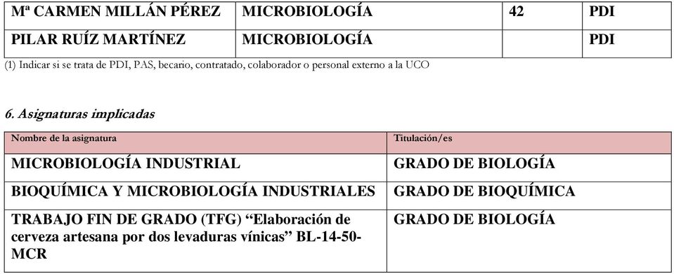 Asignaturas implicadas Nombre de la asignatura Titulación/es MICROBIOLOGÍA INDUSTRIAL GRADO DE BIOLOGÍA BIOQUÍMICA