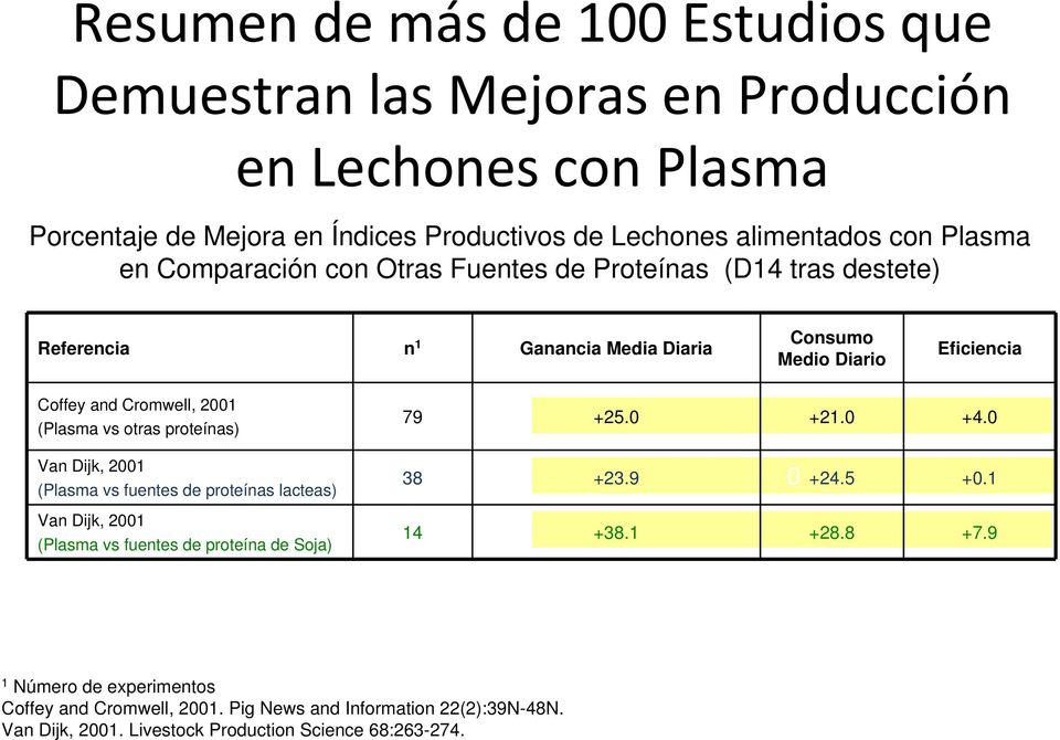 (Plasma vs otras proteínas) Van Dijk, 2001 (Plasma vs fuentes de proteínas lacteas) Van Dijk, 2001 (Plasma vs fuentes de proteína de Soja) 79 +25.0 +21.0 +4.0 38 +23.
